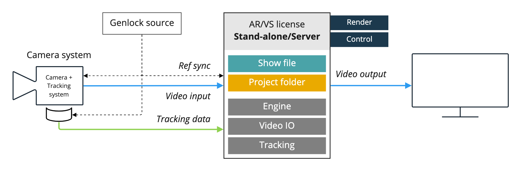 Single machine and multimachine example setups